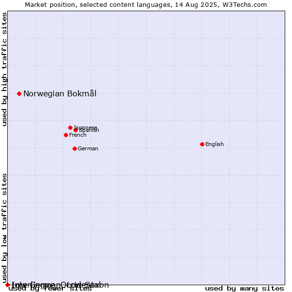 Market position of Norwegian Bokmål vs. Low German, Low Saxon vs. Interlingue, Occidental