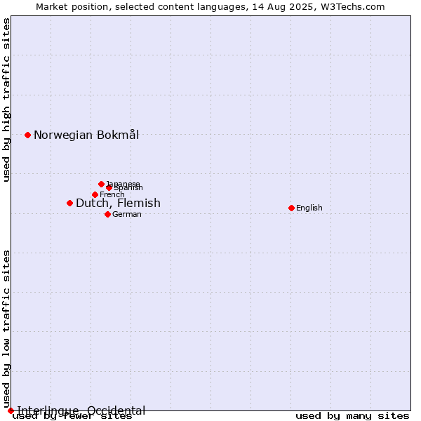 Market position of Dutch, Flemish vs. Norwegian Bokmål vs. Interlingue, Occidental