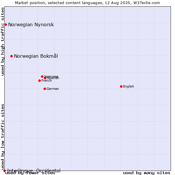 Market position of Norwegian Bokmål vs. Norwegian Nynorsk vs. Interlingue, Occidental