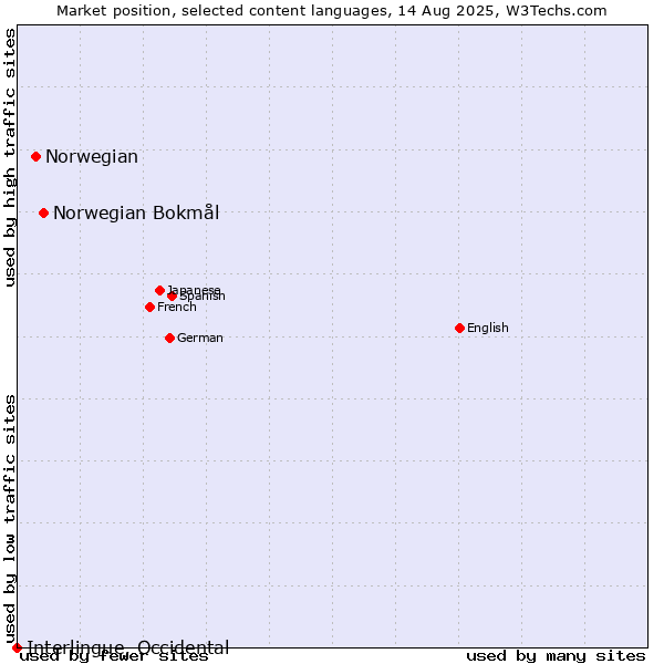 Market position of Norwegian Bokmål vs. Norwegian vs. Interlingue, Occidental