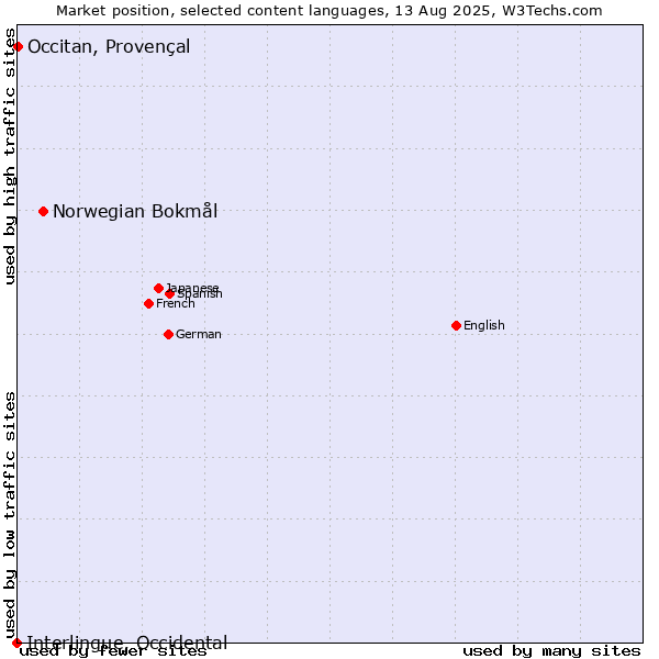 Market position of Norwegian Bokmål vs. Occitan, Provençal vs. Interlingue, Occidental