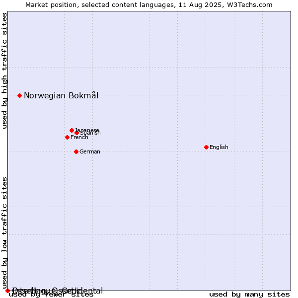 Market position of Norwegian Bokmål vs. Ossetian, Ossetic vs. Interlingue, Occidental