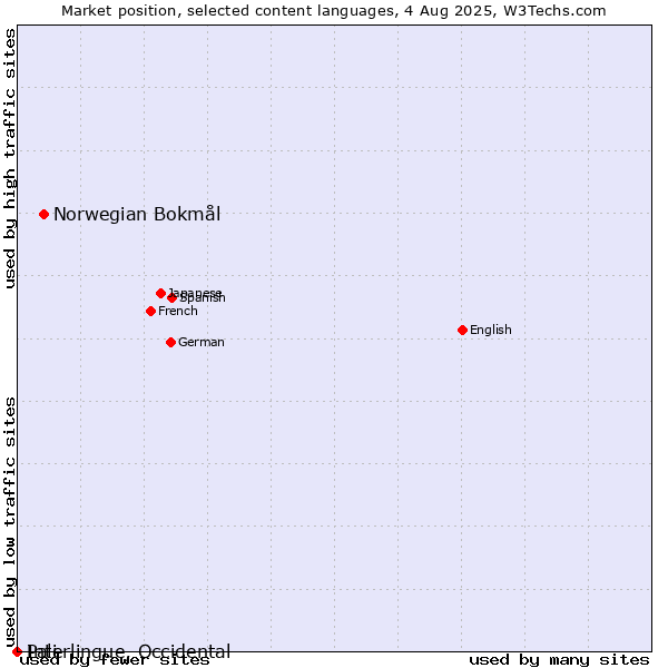 Market position of Norwegian Bokmål vs. Pali vs. Interlingue, Occidental