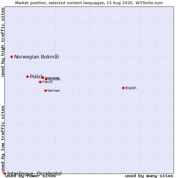 Market position of Polish vs. Norwegian Bokmål vs. Interlingue, Occidental