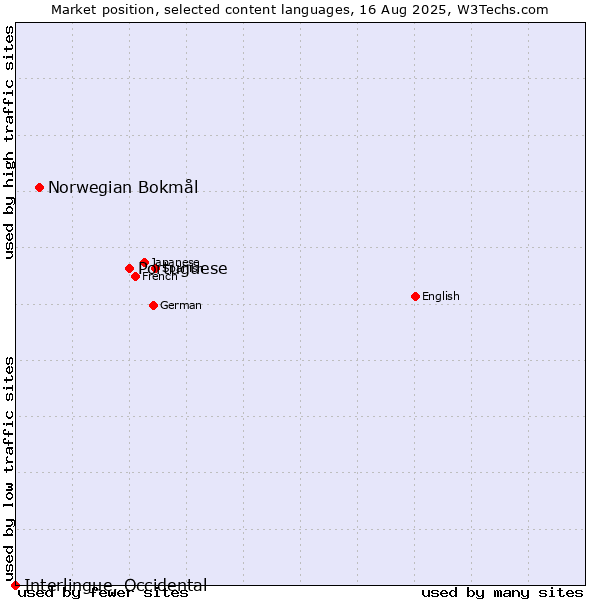 Market position of Portuguese vs. Norwegian Bokmål vs. Interlingue, Occidental