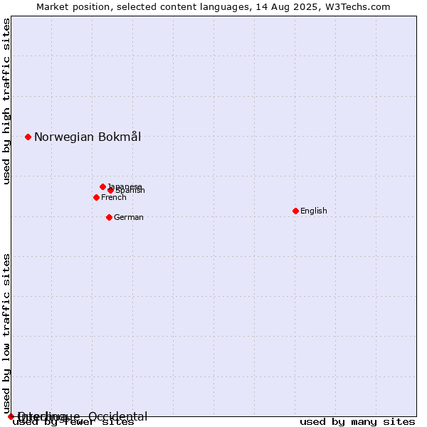 Market position of Norwegian Bokmål vs. Quechua vs. Interlingue, Occidental