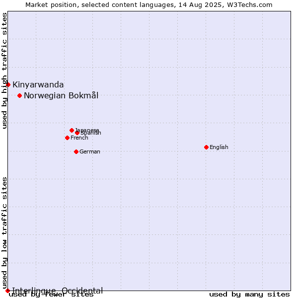 Market position of Norwegian Bokmål vs. Kinyarwanda vs. Interlingue, Occidental