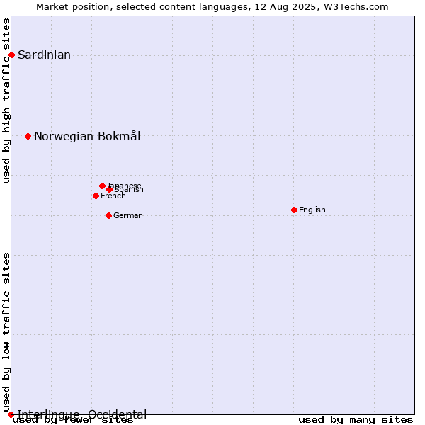 Market position of Norwegian Bokmål vs. Sardinian vs. Interlingue, Occidental