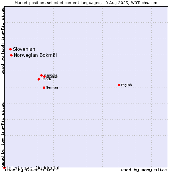 Market position of Norwegian Bokmål vs. Slovenian vs. Interlingue, Occidental