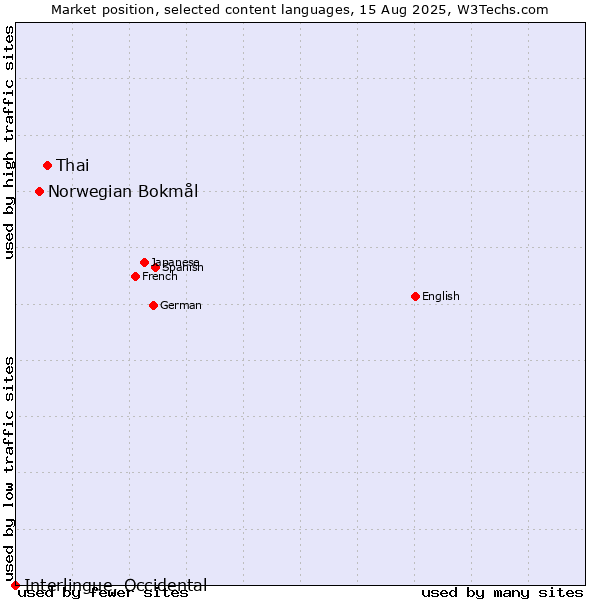 Market position of Thai vs. Norwegian Bokmål vs. Interlingue, Occidental