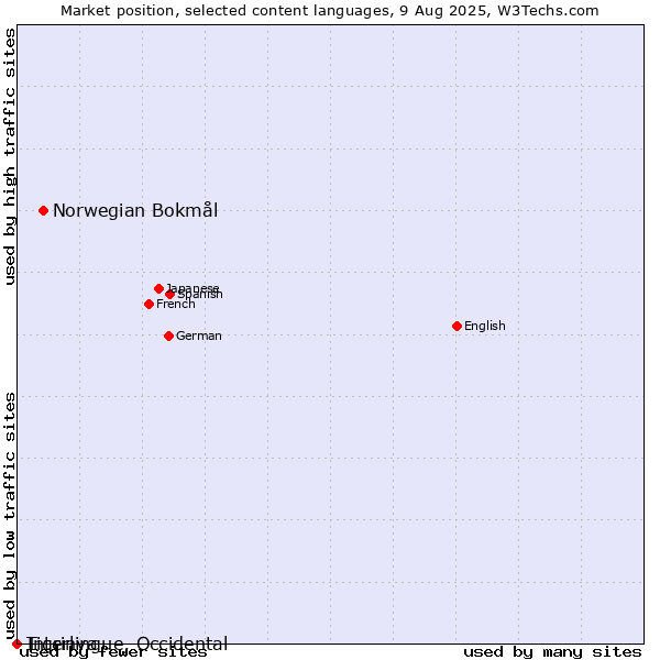 Market position of Norwegian Bokmål vs. Tigrinya vs. Interlingue, Occidental