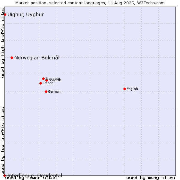 Market position of Norwegian Bokmål vs. Uighur, Uyghur vs. Interlingue, Occidental