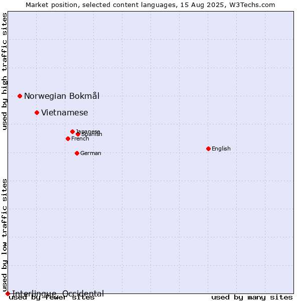 Market position of Vietnamese vs. Norwegian Bokmål vs. Interlingue, Occidental