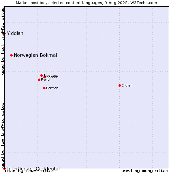 Market position of Norwegian Bokmål vs. Yiddish vs. Interlingue, Occidental