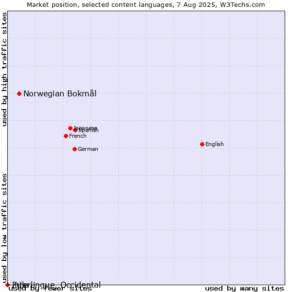 Market position of Norwegian Bokmål vs. Zulu vs. Interlingue, Occidental