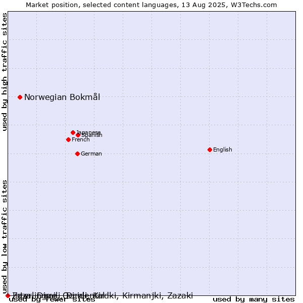 Market position of Norwegian Bokmål vs. Zaza, Dimili, Dimli, Kirdki, Kirmanjki, Zazaki vs. Interlingue, Occidental