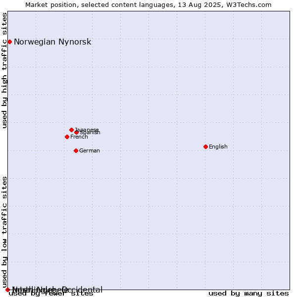 Market position of Norwegian Nynorsk vs. North Ndebele vs. Interlingue, Occidental