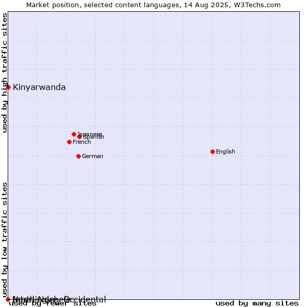 Market position of Kinyarwanda vs. North Ndebele vs. Interlingue, Occidental