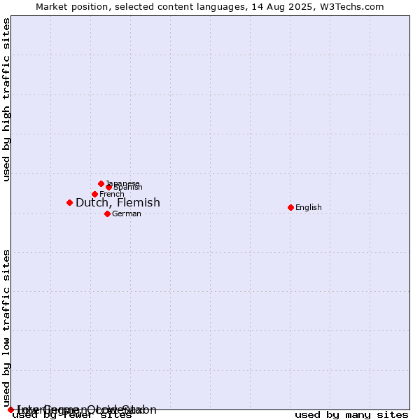 Market position of Dutch, Flemish vs. Low German, Low Saxon vs. Interlingue, Occidental
