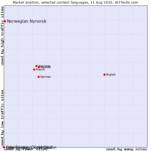 Market position of Norwegian Nynorsk vs. Low German, Low Saxon vs. Interlingue, Occidental