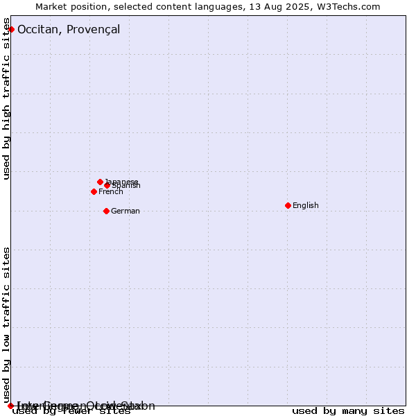 Market position of Occitan, Provençal vs. Low German, Low Saxon vs. Interlingue, Occidental
