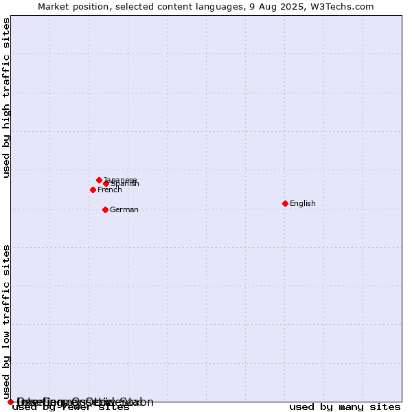 Market position of Low German, Low Saxon vs. Ossetian, Ossetic vs. Interlingue, Occidental