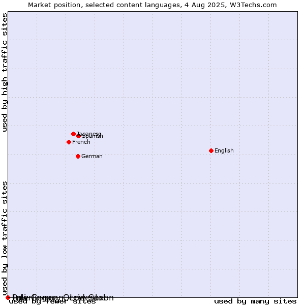Market position of Low German, Low Saxon vs. Pali vs. Interlingue, Occidental