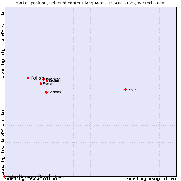 Market position of Polish vs. Low German, Low Saxon vs. Interlingue, Occidental