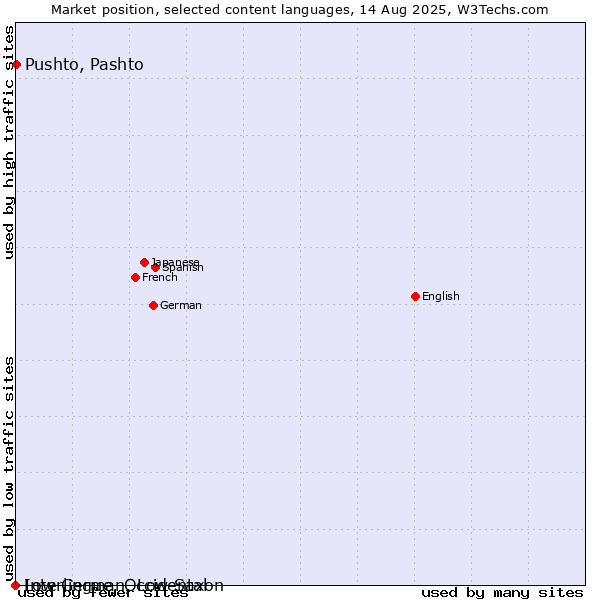 Market position of Pushto, Pashto vs. Low German, Low Saxon vs. Interlingue, Occidental