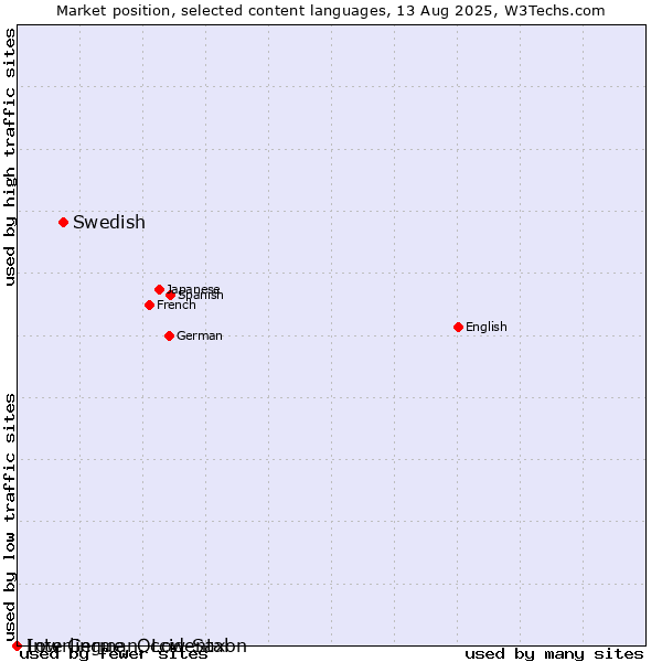 Market position of Swedish vs. Low German, Low Saxon vs. Interlingue, Occidental