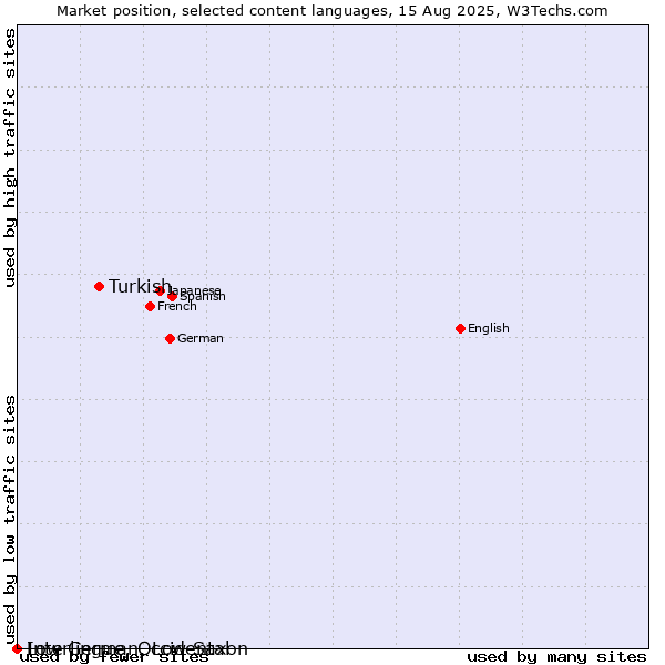 Market position of Turkish vs. Low German, Low Saxon vs. Interlingue, Occidental