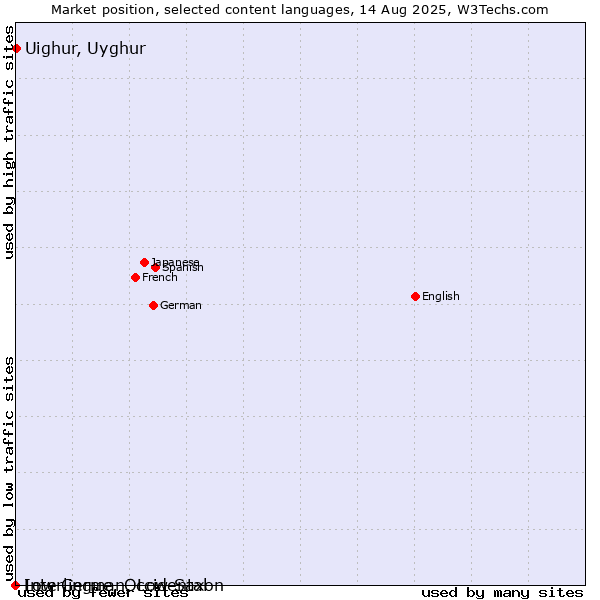 Market position of Uighur, Uyghur vs. Low German, Low Saxon vs. Interlingue, Occidental