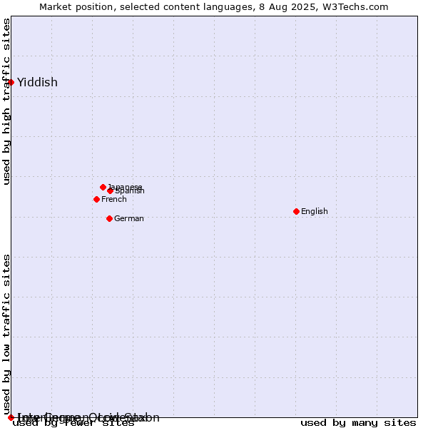 Market position of Yiddish vs. Low German, Low Saxon vs. Interlingue, Occidental