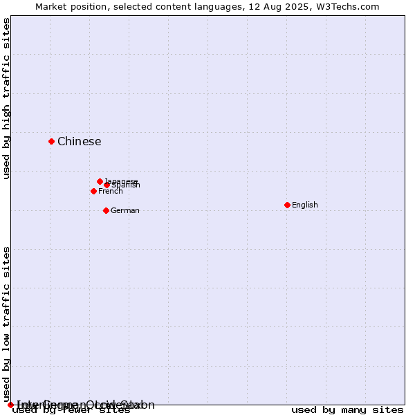 Market position of Chinese vs. Low German, Low Saxon vs. Interlingue, Occidental