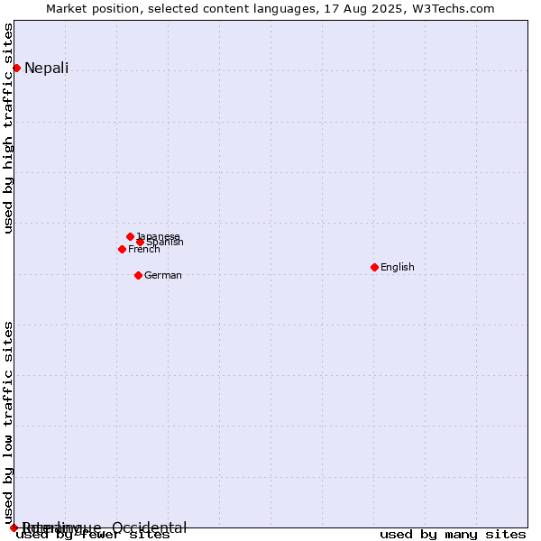 Market position of Nepali vs. Romany vs. Interlingue, Occidental