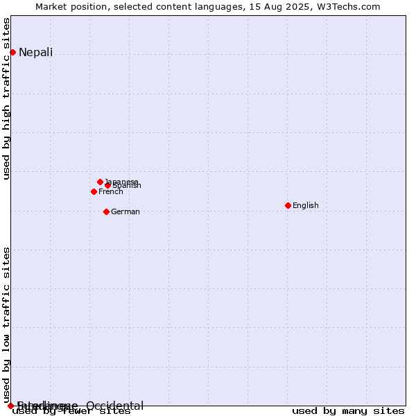 Market position of Nepali vs. Sundanese vs. Interlingue, Occidental