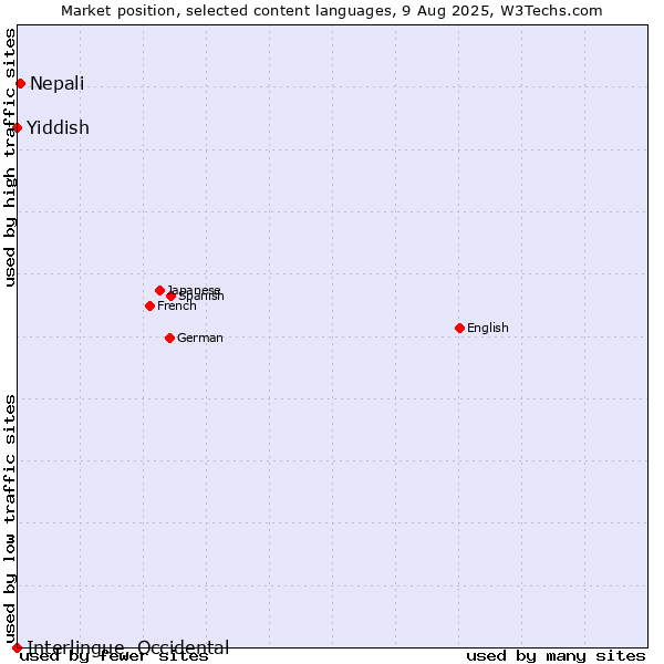 Market position of Nepali vs. Yiddish vs. Interlingue, Occidental