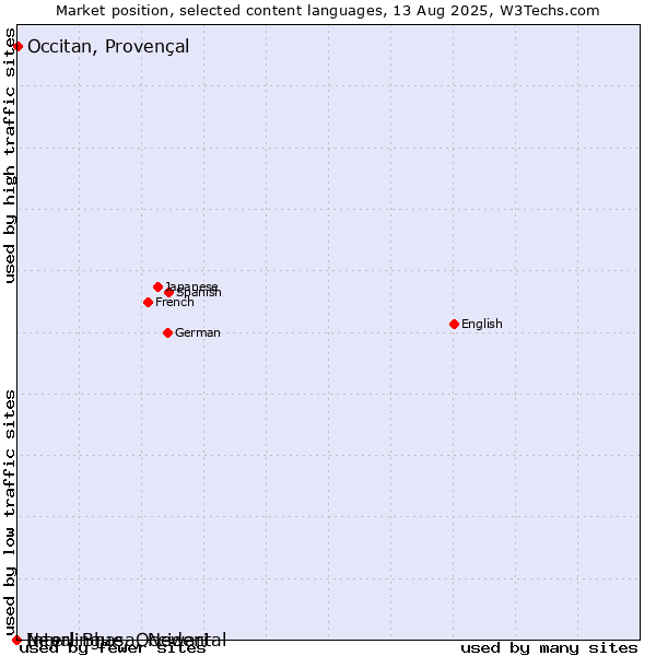 Market position of Occitan, Provençal vs. Nepal Bhasa, Newari vs. Interlingue, Occidental