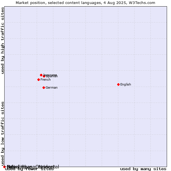 Market position of Nepal Bhasa, Newari vs. Pali vs. Interlingue, Occidental