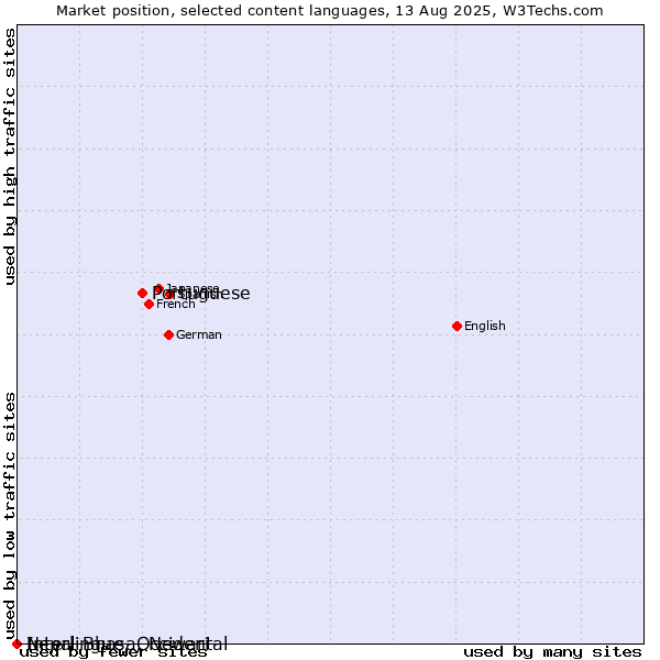 Market position of Portuguese vs. Nepal Bhasa, Newari vs. Interlingue, Occidental