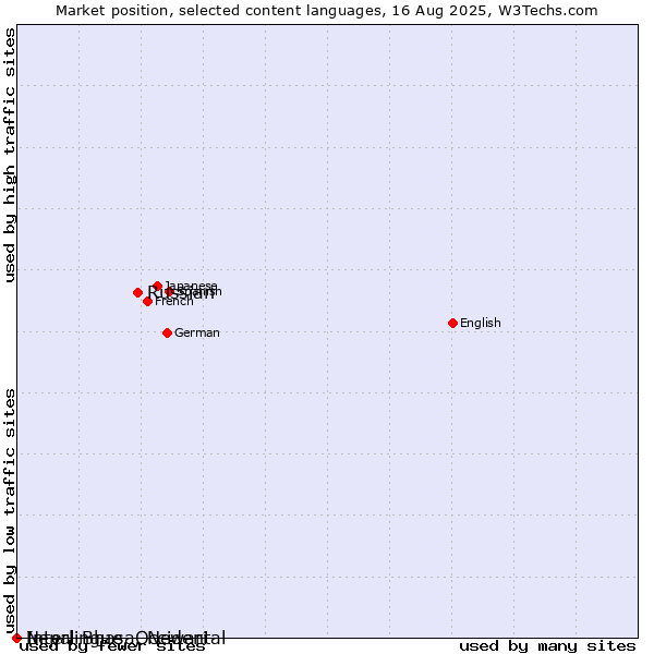 Market position of Russian vs. Nepal Bhasa, Newari vs. Interlingue, Occidental