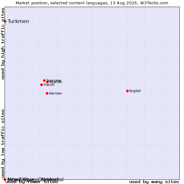 Market position of Turkmen vs. Nepal Bhasa, Newari vs. Interlingue, Occidental