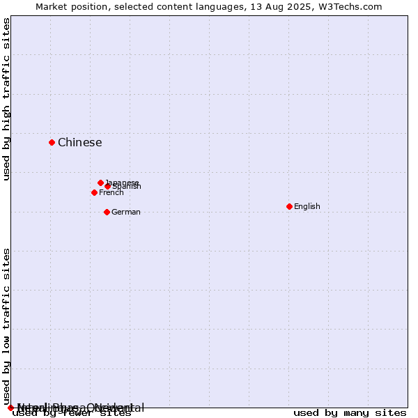 Market position of Chinese vs. Nepal Bhasa, Newari vs. Interlingue, Occidental