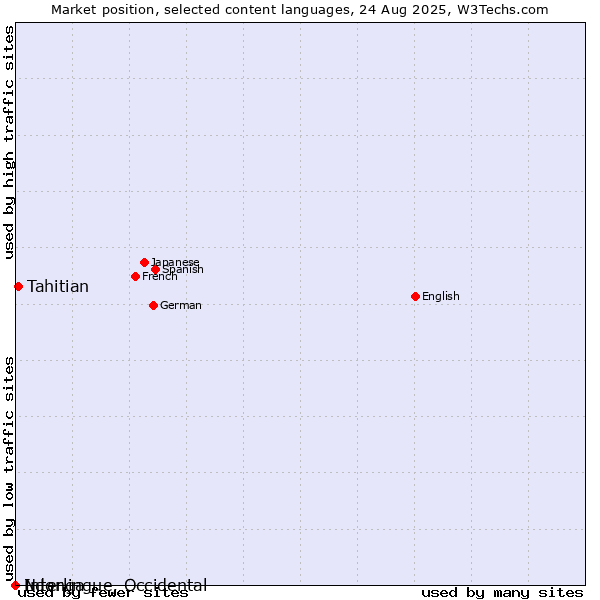 Market position of Tahitian vs. Interlingue, Occidental vs. Ndonga