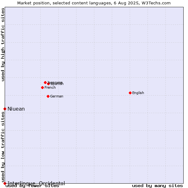 Market position of Niuean vs. Interlingue, Occidental