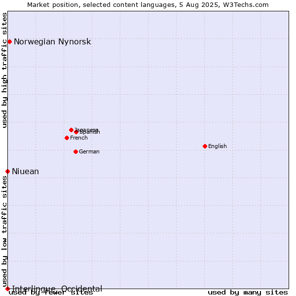 Market position of Norwegian Nynorsk vs. Niuean vs. Interlingue, Occidental
