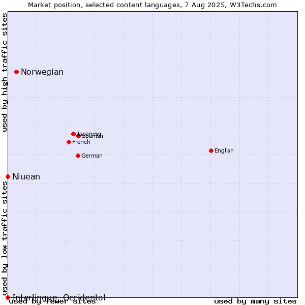 Market position of Norwegian vs. Niuean vs. Interlingue, Occidental