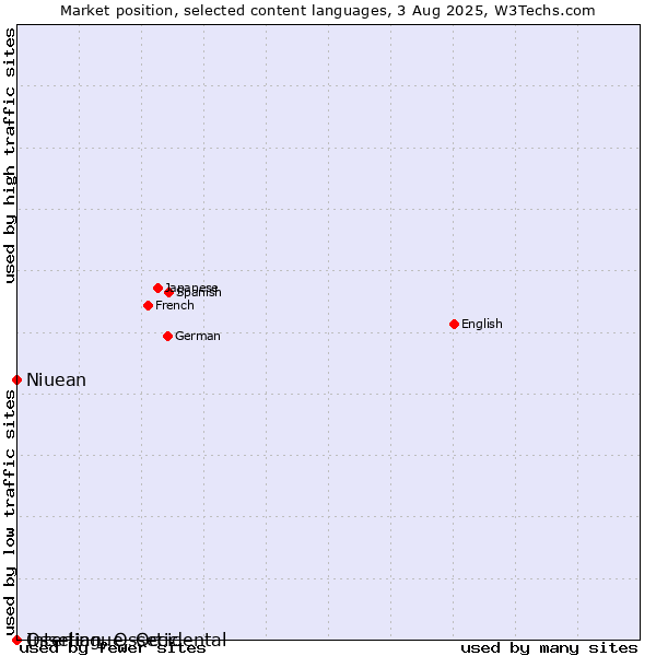 Market position of Niuean vs. Ossetian, Ossetic vs. Interlingue, Occidental