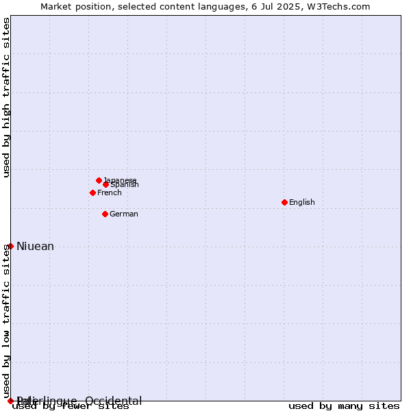 Market position of Niuean vs. Pali vs. Interlingue, Occidental