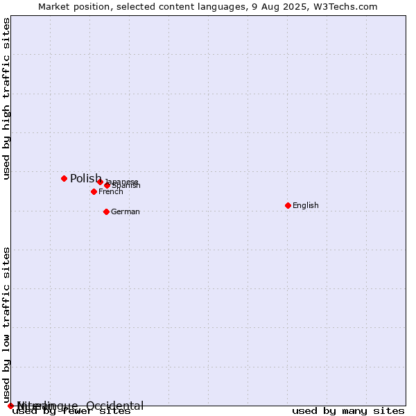 Market position of Polish vs. Niuean vs. Interlingue, Occidental